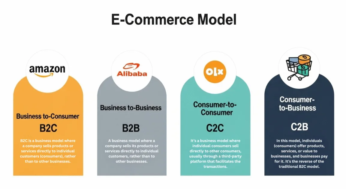 Infographic showing B2C, B2B, C2C, and C2B e-commerce models